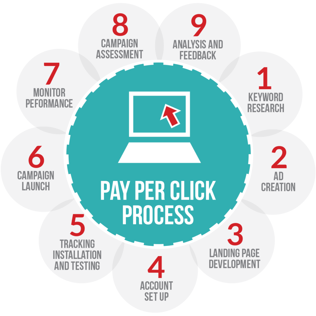 Web Design Process